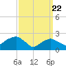 Tide chart for Sammys Beach, Maidstone Beach, Gardiners Bay, New York on 2021/03/22