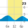 Tide chart for Sammys Beach, Maidstone Beach, Gardiners Bay, New York on 2021/03/23