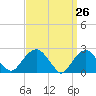 Tide chart for Sammys Beach, Maidstone Beach, Gardiners Bay, New York on 2021/03/26