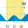 Tide chart for Sammys Beach, Maidstone Beach, Gardiners Bay, New York on 2021/07/11