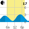 Tide chart for Sammys Beach, Maidstone Beach, Gardiners Bay, New York on 2021/07/17