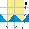 Tide chart for Sammys Beach, Maidstone Beach, Gardiners Bay, New York on 2021/08/10
