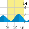 Tide chart for Sammys Beach, Maidstone Beach, Gardiners Bay, New York on 2021/08/14
