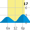 Tide chart for Sammys Beach, Maidstone Beach, Gardiners Bay, New York on 2021/08/17