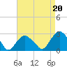 Tide chart for Sammys Beach, Maidstone Beach, Gardiners Bay, New York on 2021/08/20