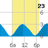 Tide chart for Sammys Beach, Maidstone Beach, Gardiners Bay, New York on 2021/08/23
