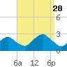 Tide chart for Sammys Beach, Maidstone Beach, Gardiners Bay, New York on 2021/08/28