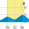 Tide chart for Sammys Beach, Maidstone Beach, Gardiners Bay, New York on 2021/08/2