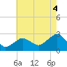 Tide chart for Sammys Beach, Maidstone Beach, Gardiners Bay, New York on 2021/08/4