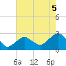Tide chart for Sammys Beach, Maidstone Beach, Gardiners Bay, New York on 2021/08/5