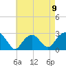 Tide chart for Sammys Beach, Maidstone Beach, Gardiners Bay, New York on 2021/08/9