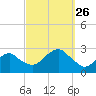 Tide chart for Sammys Beach, Maidstone Beach, Gardiners Bay, New York on 2021/09/26