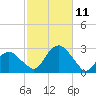 Tide chart for Sammys Beach, Maidstone Beach, Gardiners Bay, New York on 2021/10/11