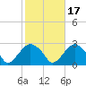 Tide chart for Sammys Beach, Maidstone Beach, Gardiners Bay, New York on 2021/10/17