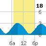 Tide chart for Sammys Beach, Maidstone Beach, Gardiners Bay, New York on 2021/10/18