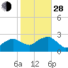 Tide chart for Sammys Beach, Maidstone Beach, Gardiners Bay, New York on 2021/10/28