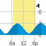 Tide chart for Sammys Beach, Maidstone Beach, Gardiners Bay, New York on 2021/10/4