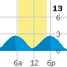 Tide chart for Sammys Beach, Maidstone Beach, Gardiners Bay, New York on 2021/11/13