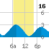 Tide chart for Sammys Beach, Maidstone Beach, Gardiners Bay, New York on 2021/11/16