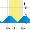 Tide chart for Sammys Beach, Maidstone Beach, Gardiners Bay, New York on 2021/11/1
