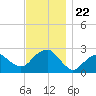Tide chart for Sammys Beach, Maidstone Beach, Gardiners Bay, New York on 2021/11/22