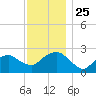 Tide chart for Sammys Beach, Maidstone Beach, Gardiners Bay, New York on 2021/11/25