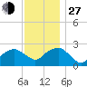 Tide chart for Sammys Beach, Maidstone Beach, Gardiners Bay, New York on 2021/11/27