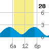 Tide chart for Sammys Beach, Maidstone Beach, Gardiners Bay, New York on 2021/11/28