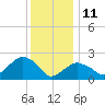 Tide chart for Sammys Beach, Maidstone Beach, Gardiners Bay, New York on 2022/01/11