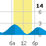 Tide chart for Sammys Beach, Maidstone Beach, Gardiners Bay, New York on 2022/01/14