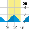 Tide chart for Sammys Beach, Maidstone Beach, Gardiners Bay, New York on 2022/01/20
