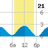 Tide chart for Sammys Beach, Maidstone Beach, Gardiners Bay, New York on 2022/01/21