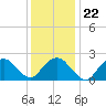 Tide chart for Sammys Beach, Maidstone Beach, Gardiners Bay, New York on 2022/01/22