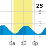 Tide chart for Sammys Beach, Maidstone Beach, Gardiners Bay, New York on 2022/01/23