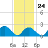 Tide chart for Sammys Beach, Maidstone Beach, Gardiners Bay, New York on 2022/01/24