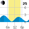 Tide chart for Sammys Beach, Maidstone Beach, Gardiners Bay, New York on 2022/01/25