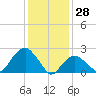 Tide chart for Sammys Beach, Maidstone Beach, Gardiners Bay, New York on 2022/01/28
