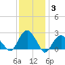Tide chart for Sammys Beach, Maidstone Beach, Gardiners Bay, New York on 2022/01/3