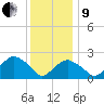 Tide chart for Sammys Beach, Maidstone Beach, Gardiners Bay, New York on 2022/01/9