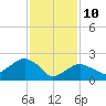 Tide chart for Sammys Beach, Maidstone Beach, Gardiners Bay, New York on 2022/02/10