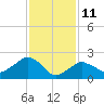 Tide chart for Sammys Beach, Maidstone Beach, Gardiners Bay, New York on 2022/02/11