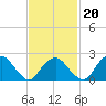 Tide chart for Sammys Beach, Maidstone Beach, Gardiners Bay, New York on 2022/02/20