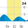 Tide chart for Sammys Beach, Maidstone Beach, Gardiners Bay, New York on 2022/02/24