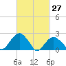 Tide chart for Sammys Beach, Maidstone Beach, Gardiners Bay, New York on 2022/02/27