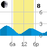 Tide chart for Sammys Beach, Maidstone Beach, Gardiners Bay, New York on 2022/02/8