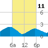 Tide chart for Sammys Beach, Maidstone Beach, Gardiners Bay, New York on 2022/03/11