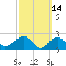 Tide chart for Sammys Beach, Maidstone Beach, Gardiners Bay, New York on 2022/03/14