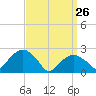 Tide chart for Sammys Beach, Maidstone Beach, Gardiners Bay, New York on 2022/03/26