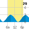 Tide chart for Sammys Beach, Maidstone Beach, Gardiners Bay, New York on 2022/03/29