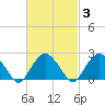 Tide chart for Sammys Beach, Maidstone Beach, Gardiners Bay, New York on 2022/03/3